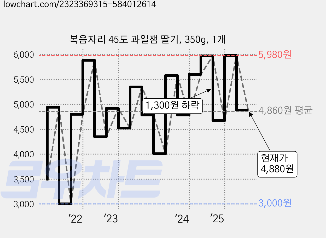 복음자리 45도 과일잼 딸기, 350g, 1개 가격 변동 차트, 현재가 4,880원, 관측 최저가 3,000원
