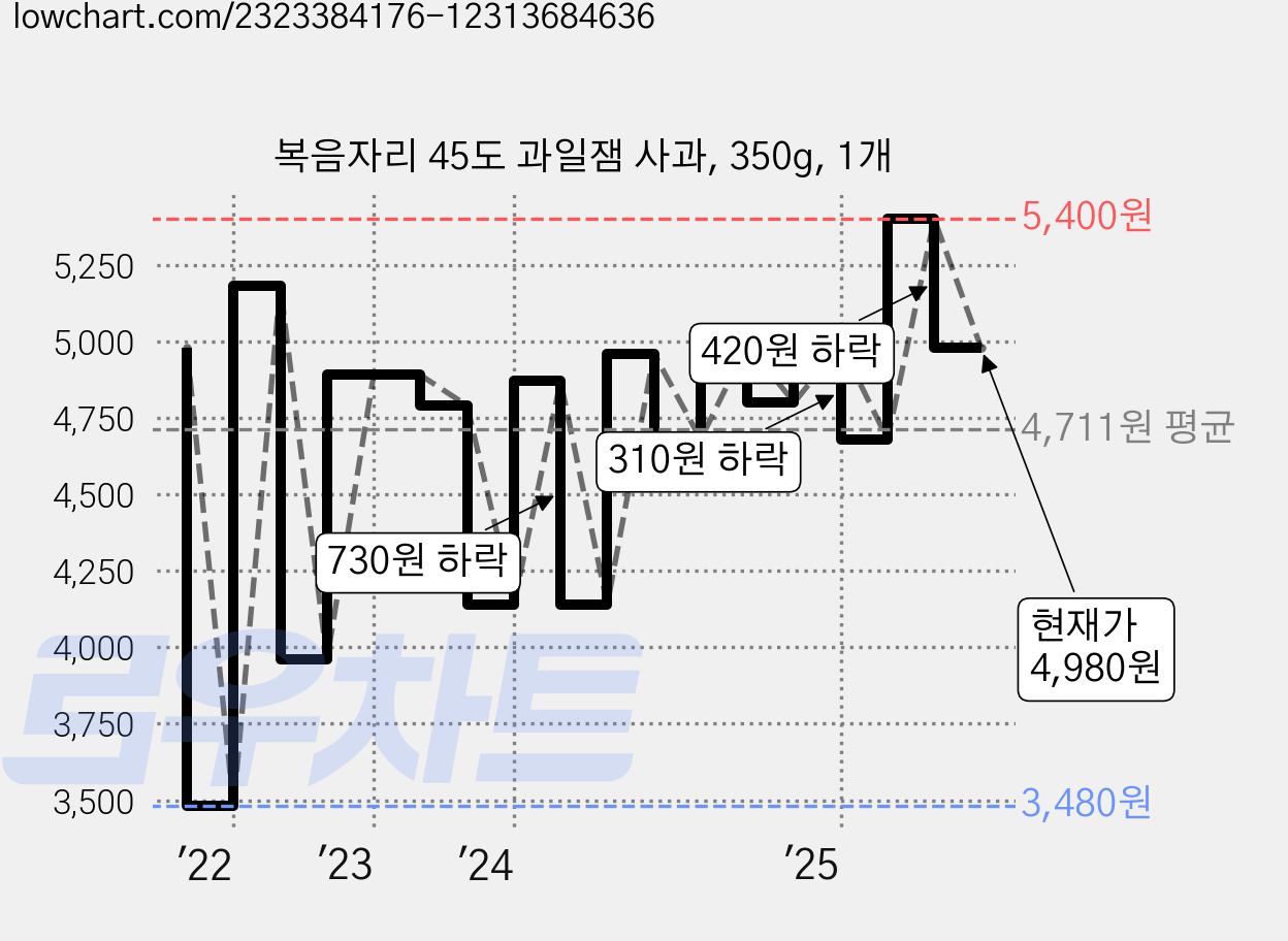복음자리 45도 과일잼 사과, 350g, 1개 가격 변동 차트, 현재가 4,980원, 관측 최저가 3,480원