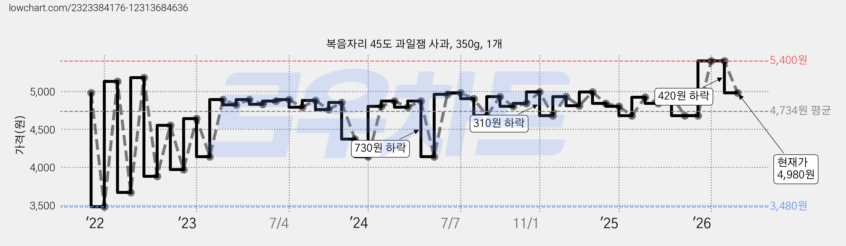 복음자리 45도 과일잼 사과, 350g, 1개 가격 변동 차트, 현재가 4,980원, 관측 최저가 3,480원