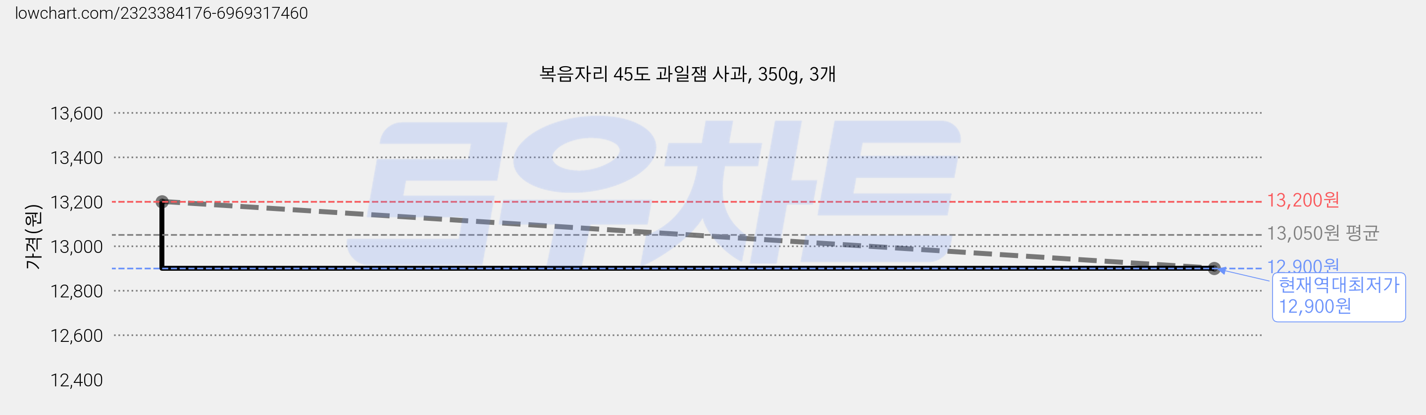 복음자리 45도 과일잼 사과, 350g, 3개 가격 변동 차트, 현재가 12,900원, 역대최저가