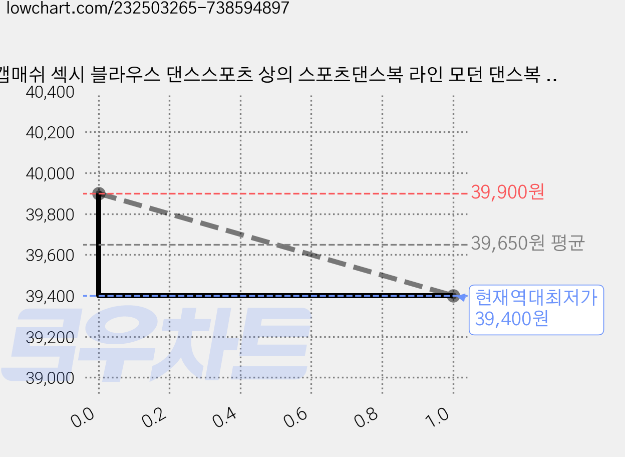캡매쉬 섹시 블라우스 댄스스포츠 상의 스포츠댄스복 라인 모던 댄스복 밸리 연습용 단체복 미시옷 40대 50대 60대 여성 빨강 줌바댄스, 블랙 가격 변동 차트, 현재가 39,400원, 역대최저가