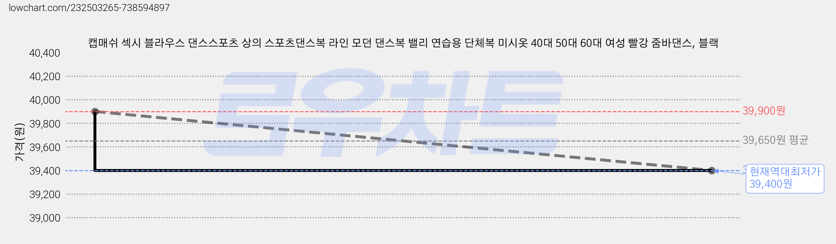 캡매쉬 섹시 블라우스 댄스스포츠 상의 스포츠댄스복 라인 모던 댄스복 밸리 연습용 단체복 미시옷 40대 50대 60대 여성 빨강 줌바댄스, 블랙 가격 변동 차트, 현재가 39,400원, 역대최저가