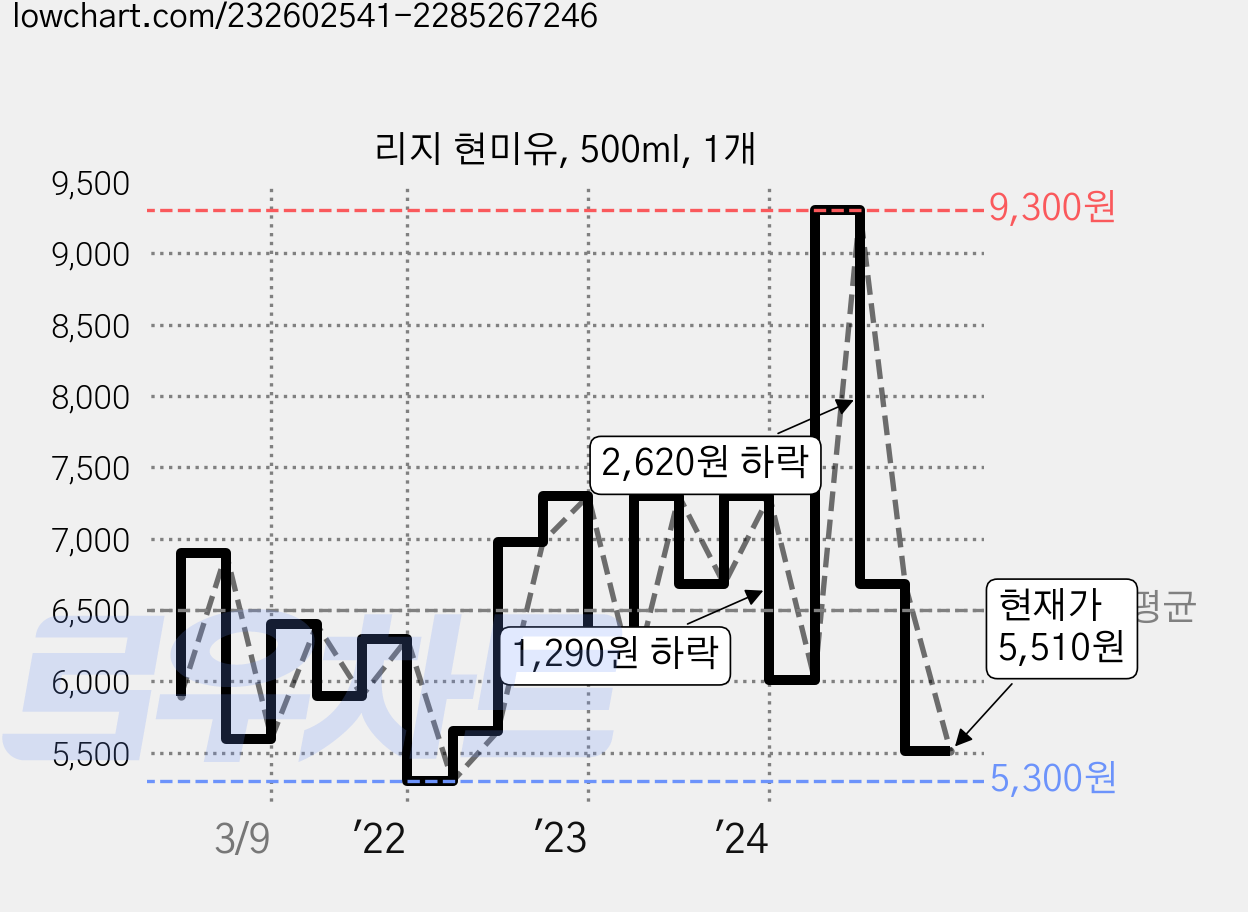 리지 현미유, 500ml, 1개 가격 변동 차트, 현재가 5,510원, 관측 최저가 5,300원