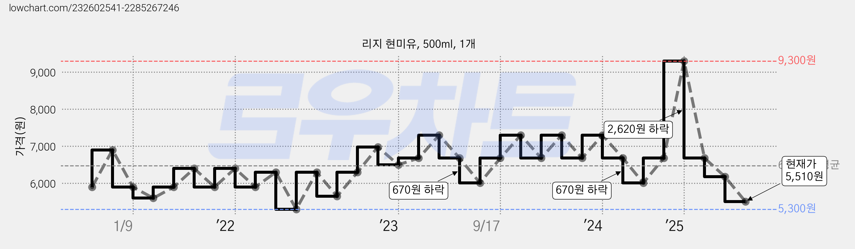리지 현미유, 500ml, 1개 가격 변동 차트, 현재가 5,510원, 관측 최저가 5,300원