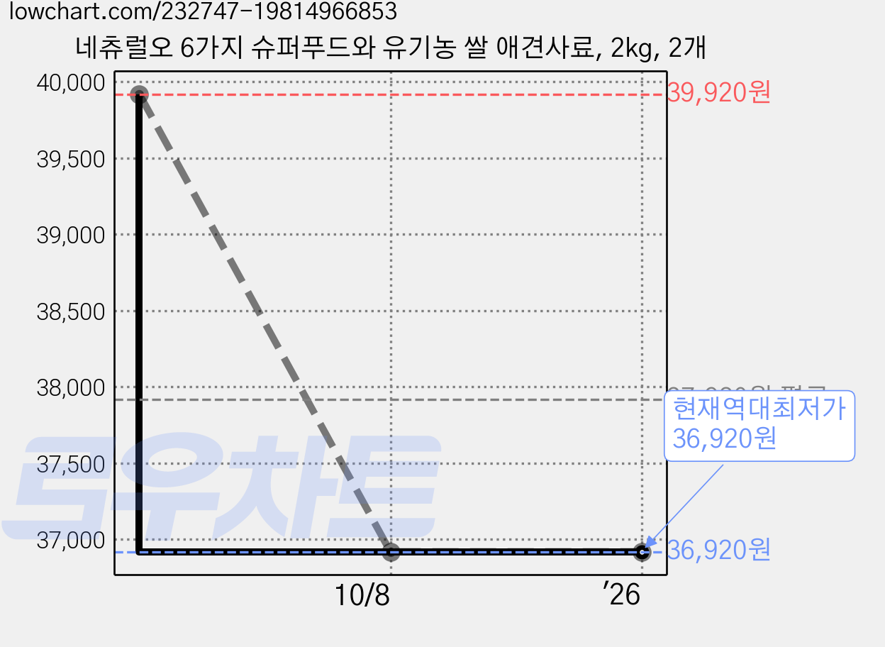 네츄럴오 6가지 슈퍼푸드와 유기농 쌀 애견사료, 2kg, 2개 가격 변동 차트, 현재가 36,920원, 역대최저가