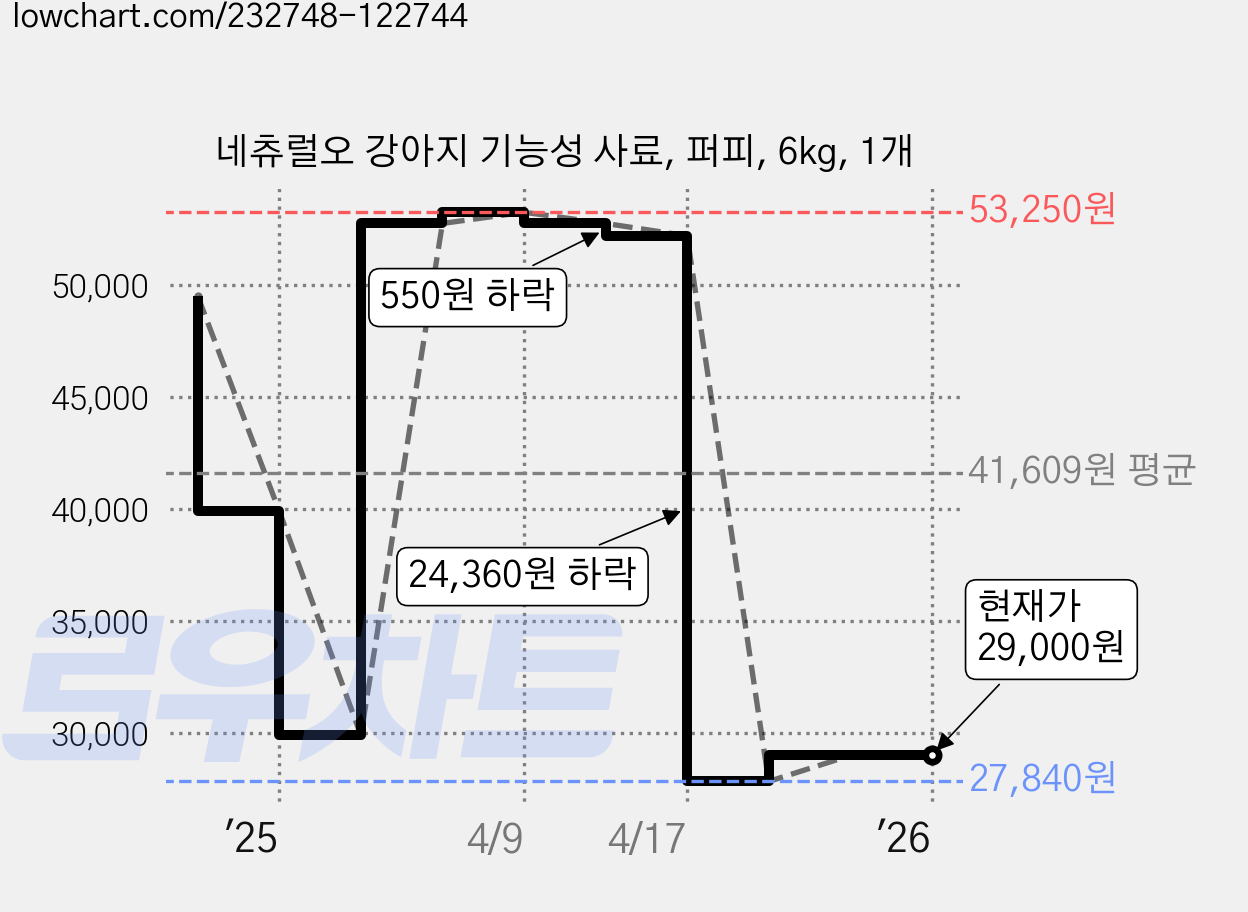 네츄럴오 강아지 기능성 사료, 퍼피, 6kg, 1개 가격 변동 차트, 현재가 29,000원, 관측 최저가 23,200원