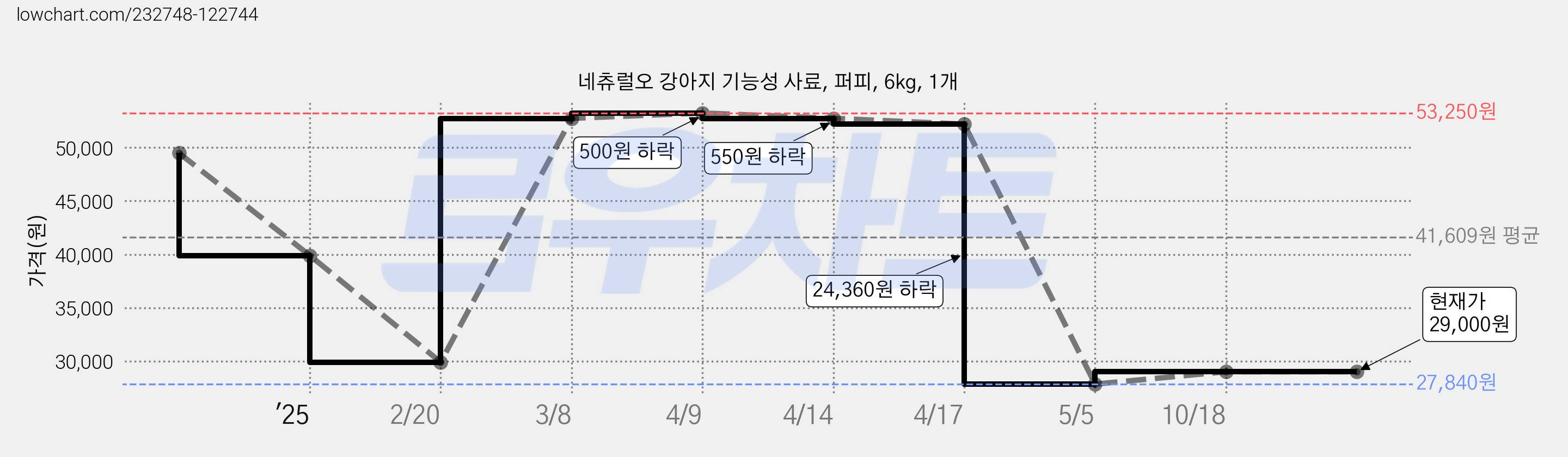네츄럴오 강아지 기능성 사료, 퍼피, 6kg, 1개 가격 변동 차트, 현재가 29,000원, 관측 최저가 23,200원