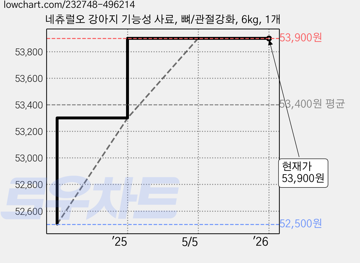 네츄럴오 강아지 기능성 사료, 뼈/관절강화, 6kg, 1개 가격 변동 차트, 현재가 53,900원, 역대최저가