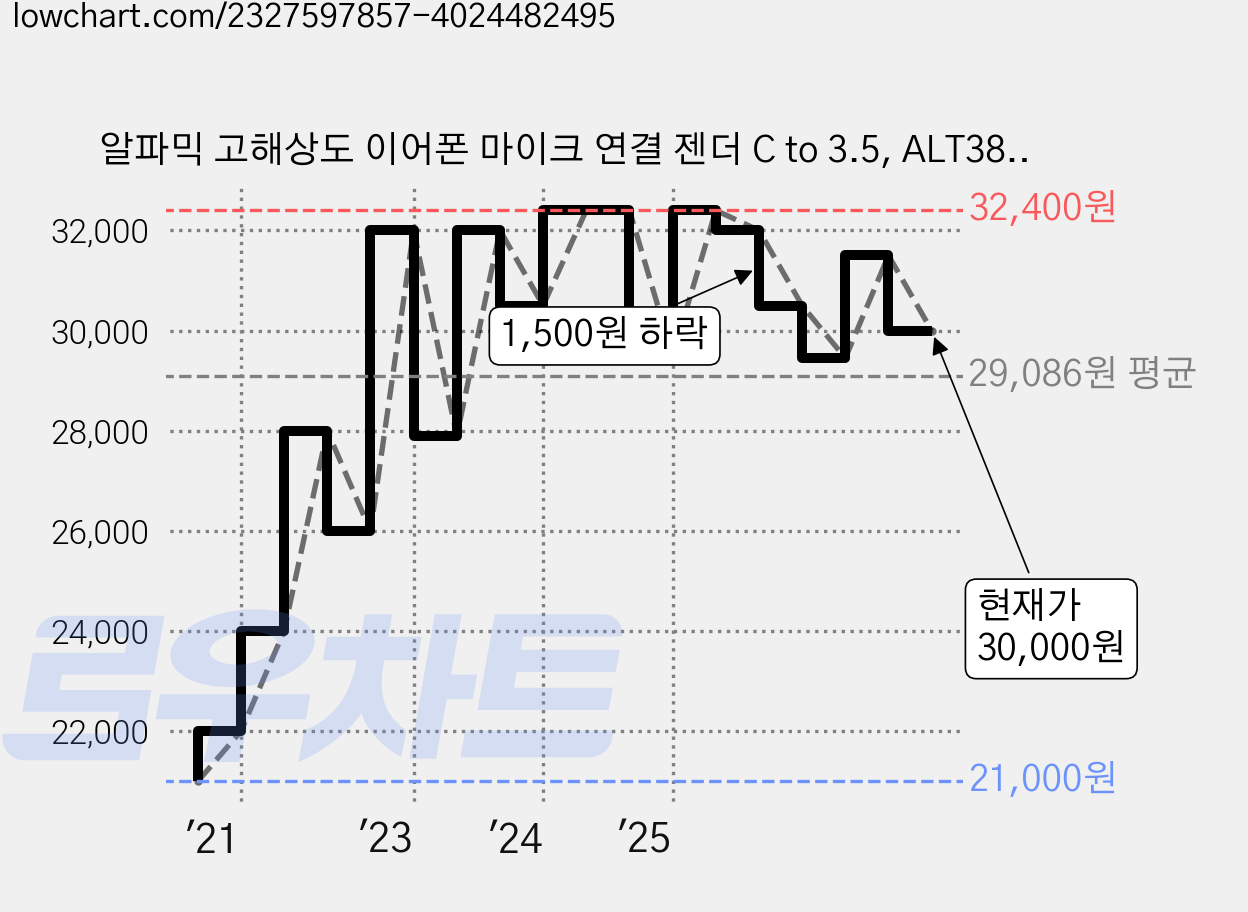 알파믹 고해상도 이어폰 마이크 연결 젠더 C to 3.5, ALT384, 블랙 가격 변동 차트, 현재가 30,000원, 관측 최저가 21,000원