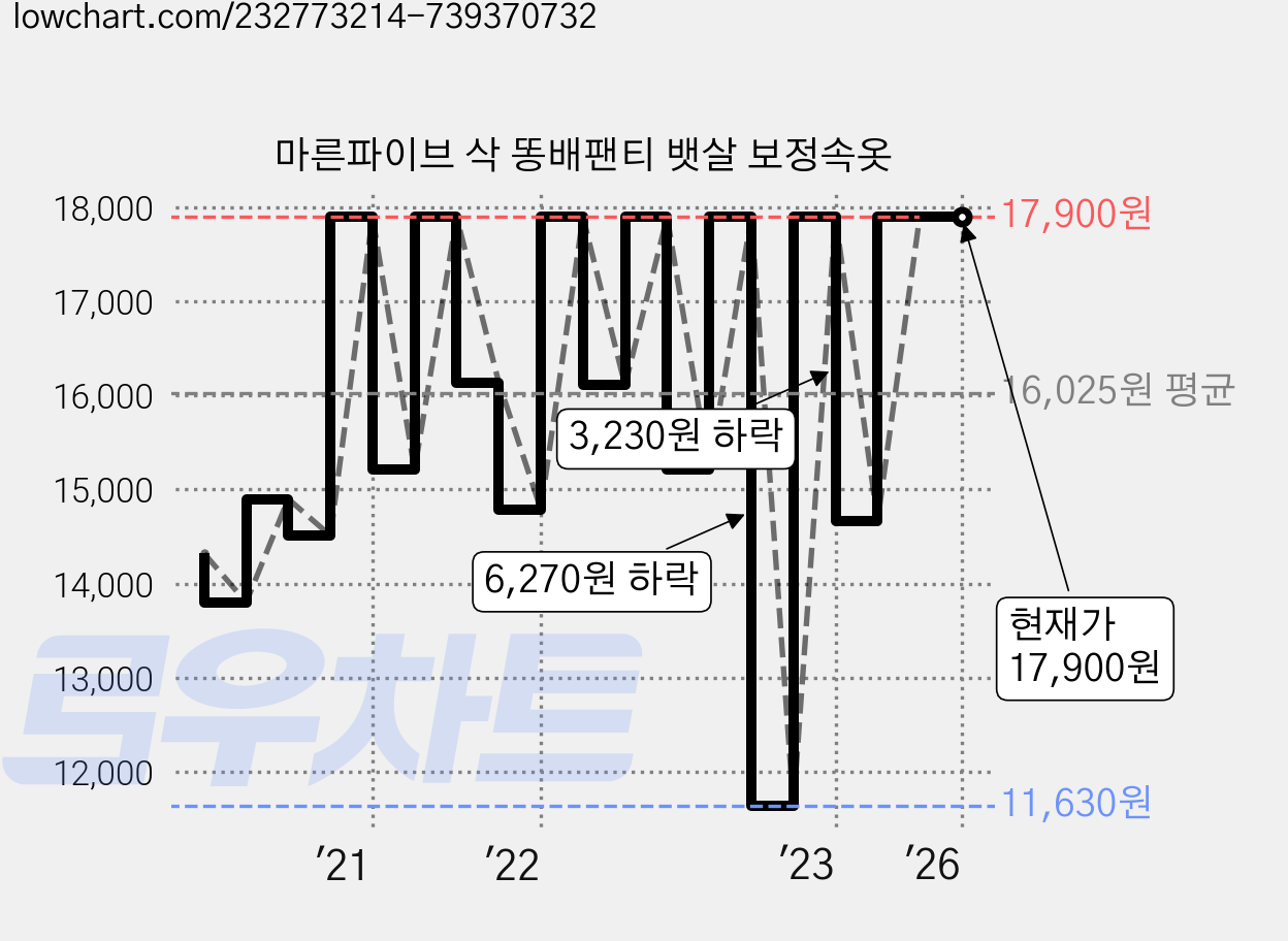 마른파이브 삭 똥배팬티 뱃살 보정속옷 가격 변동 차트, 현재가 17,900원, 역대최저가