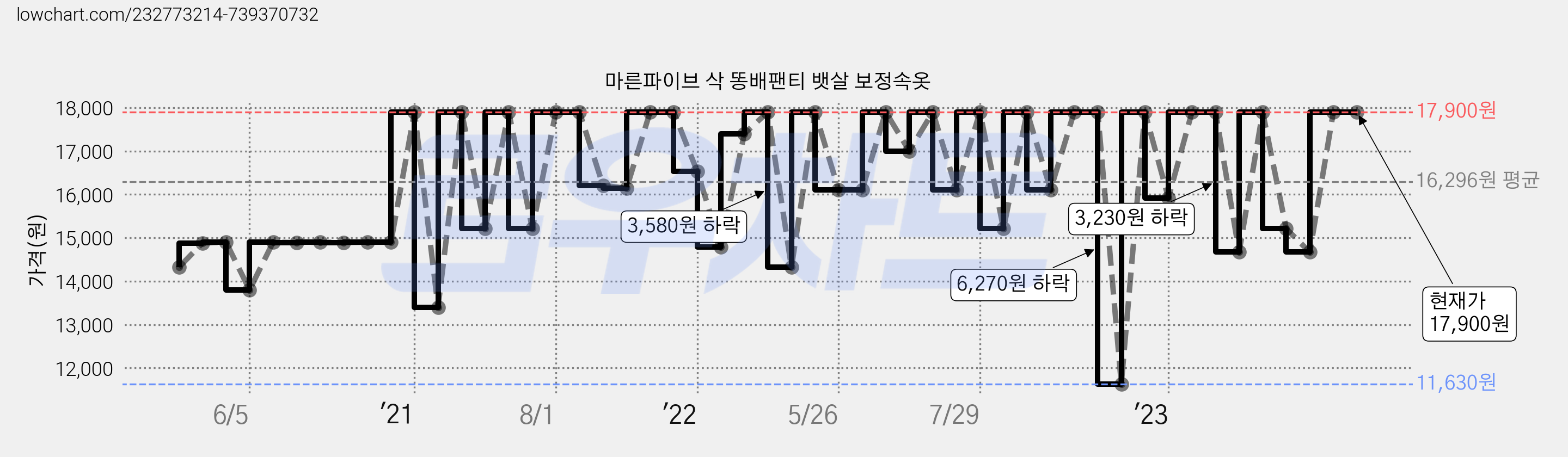 마른파이브 삭 똥배팬티 뱃살 보정속옷 가격 변동 차트, 현재가 17,900원, 역대최저가