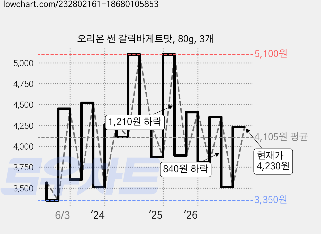 오리온 썬 갈릭바게트맛, 80g, 3개 가격 변동 차트, 현재가 4,230원, 관측 최저가 3,280원