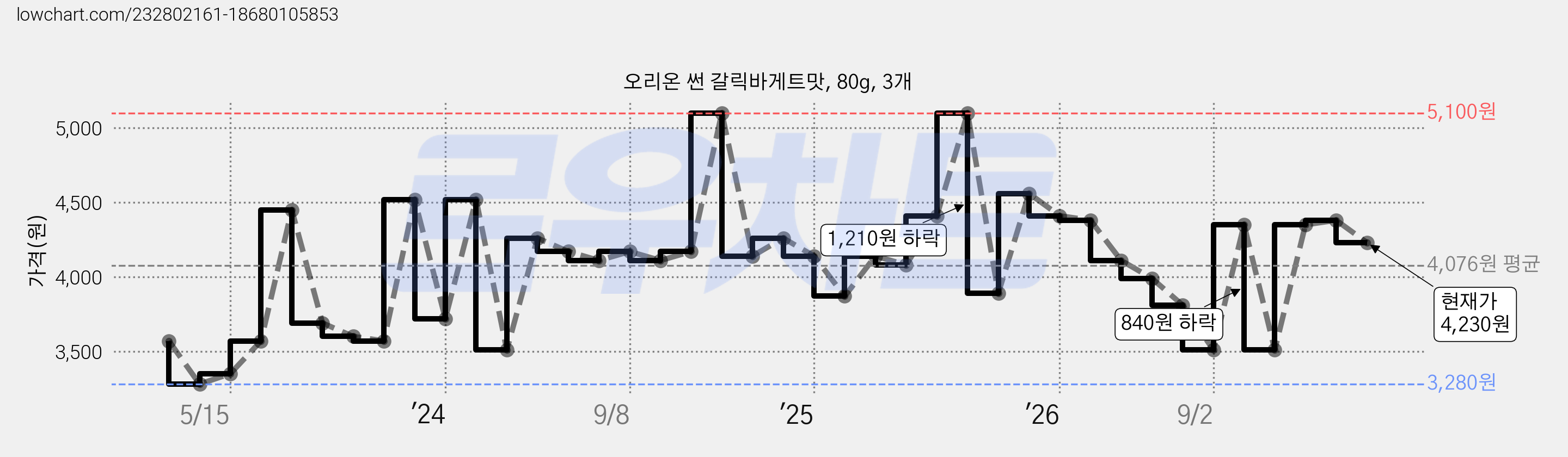 오리온 썬 갈릭바게트맛, 80g, 3개 가격 변동 차트, 현재가 4,230원, 관측 최저가 3,280원