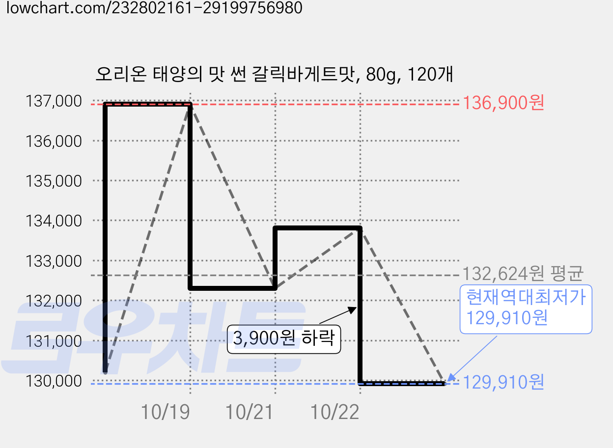 오리온 태양의 맛 썬 갈릭바게트맛, 80g, 120개 가격 변동 차트, 현재가 129,910원, 역대최저가