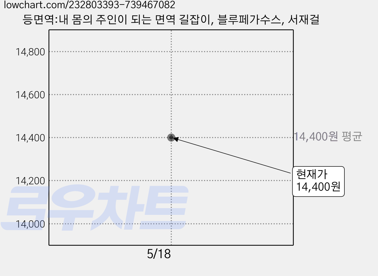 등면역:내 몸의 주인이 되는 면역 길잡이, 블루페가수스, 서재걸 가격 변동 차트, 현재가 14,400원