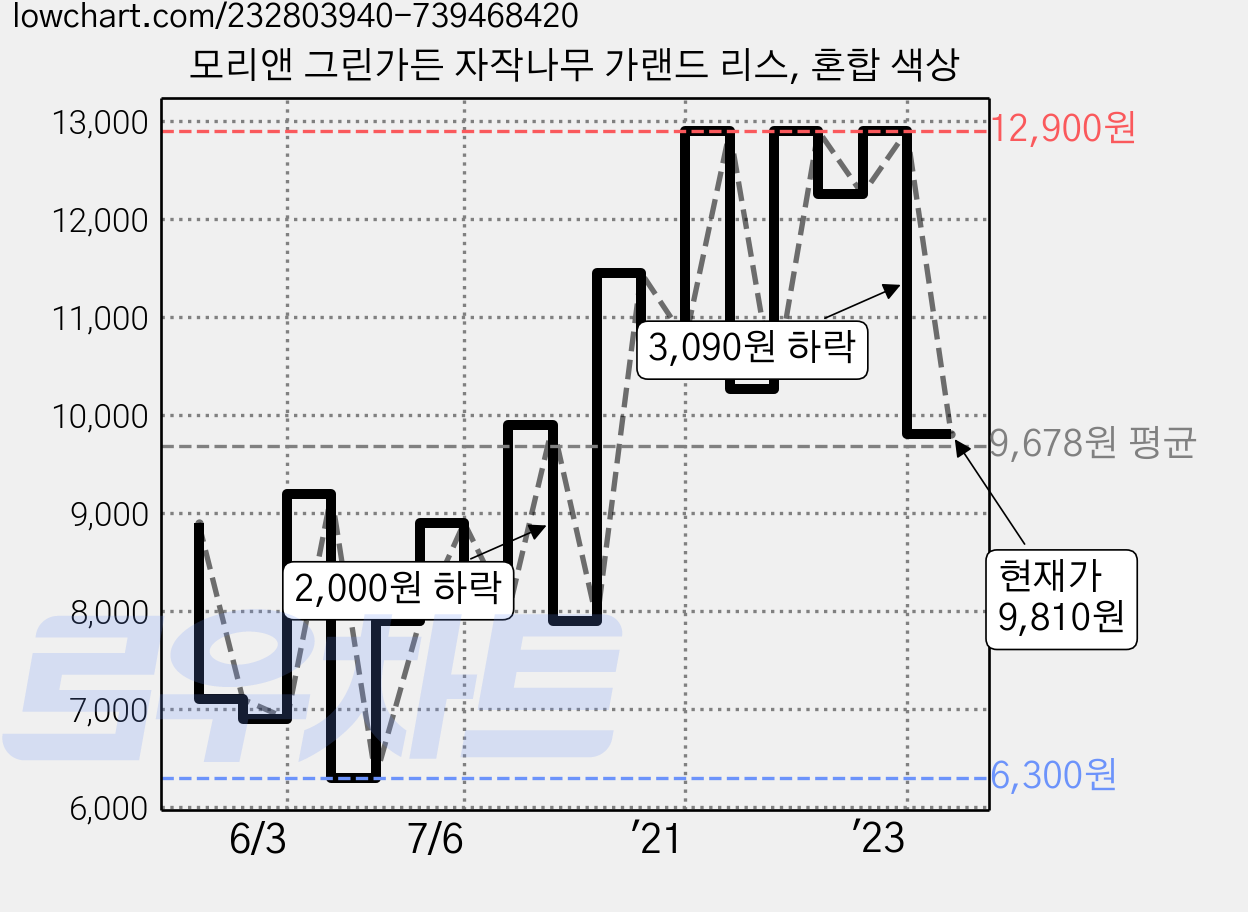 모리앤 그린가든 자작나무 가랜드 리스, 혼합 색상 가격 변동 차트, 현재가 9,810원, 관측 최저가 6,300원