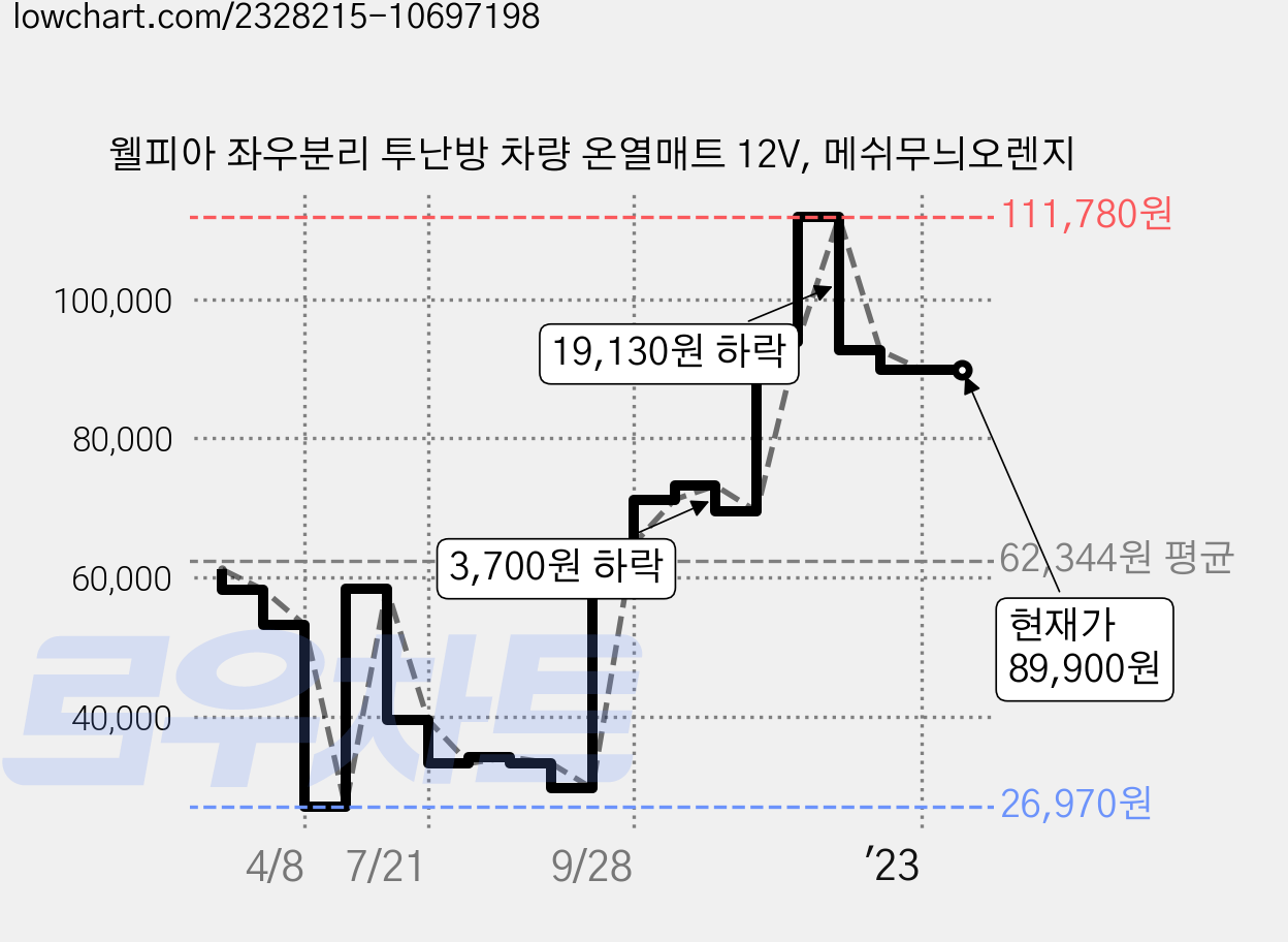 웰피아 좌우분리 투난방 차량 온열매트 12V, 메쉬무늬오렌지 가격 변동 차트, 현재가 89,900원, 역대최저가