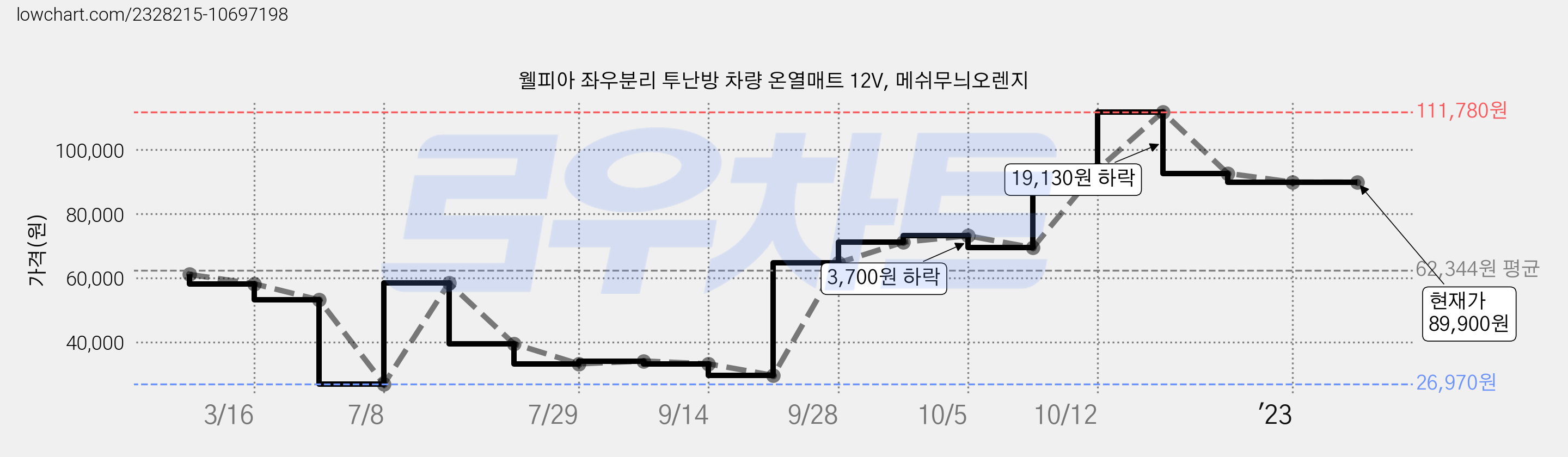 웰피아 좌우분리 투난방 차량 온열매트 12V, 메쉬무늬오렌지 가격 변동 차트, 현재가 89,900원, 역대최저가