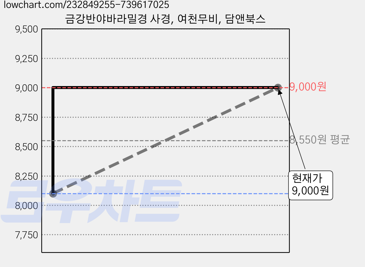 금강반야바라밀경 사경, 여천무비, 담앤북스 가격 변동 차트, 현재가 9,000원, 관측 최저가 8,100원