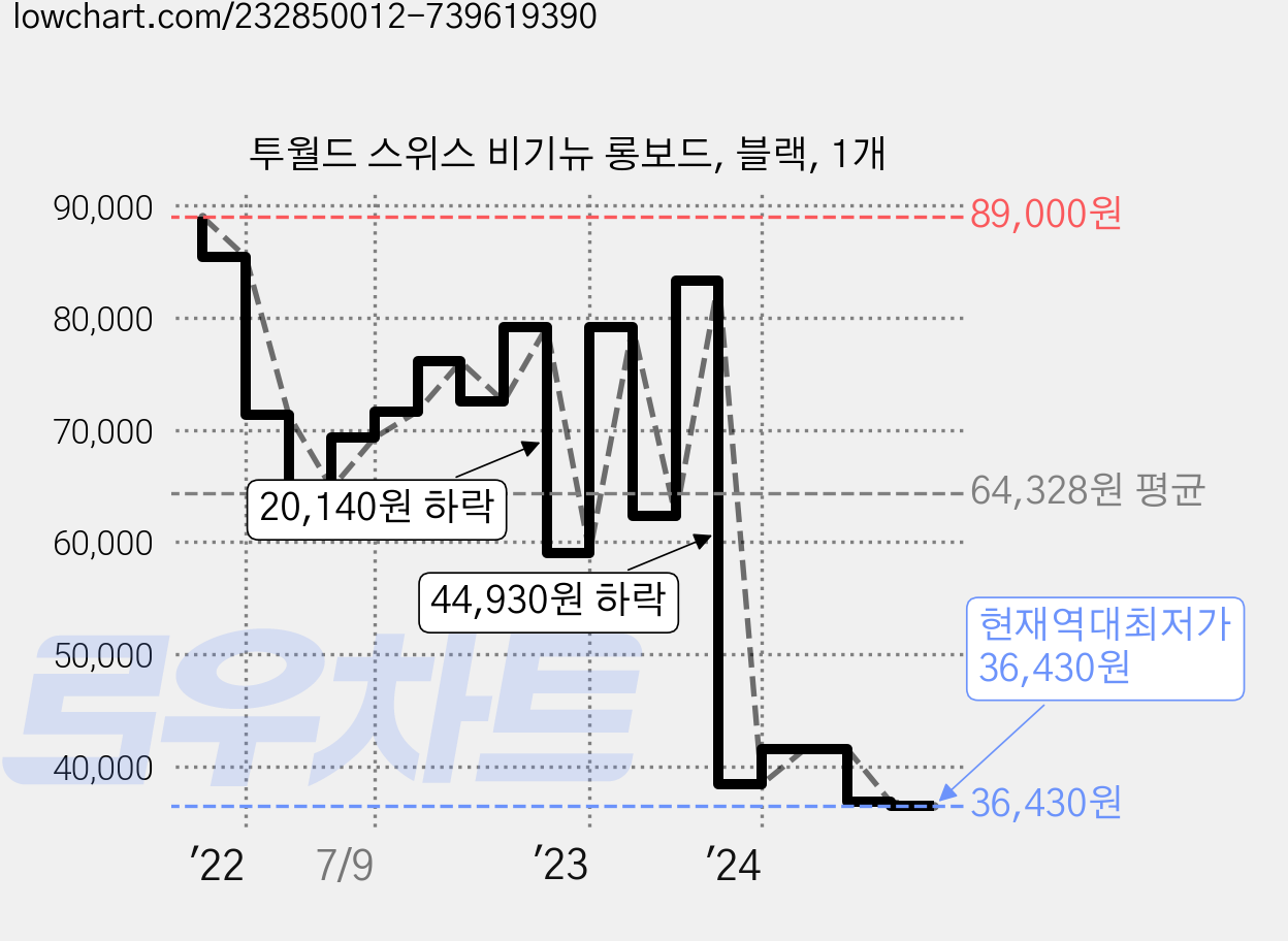 투월드 스위스 비기뉴 롱보드, 블랙, 1개 가격 변동 차트, 현재가 36,430원, 역대최저가