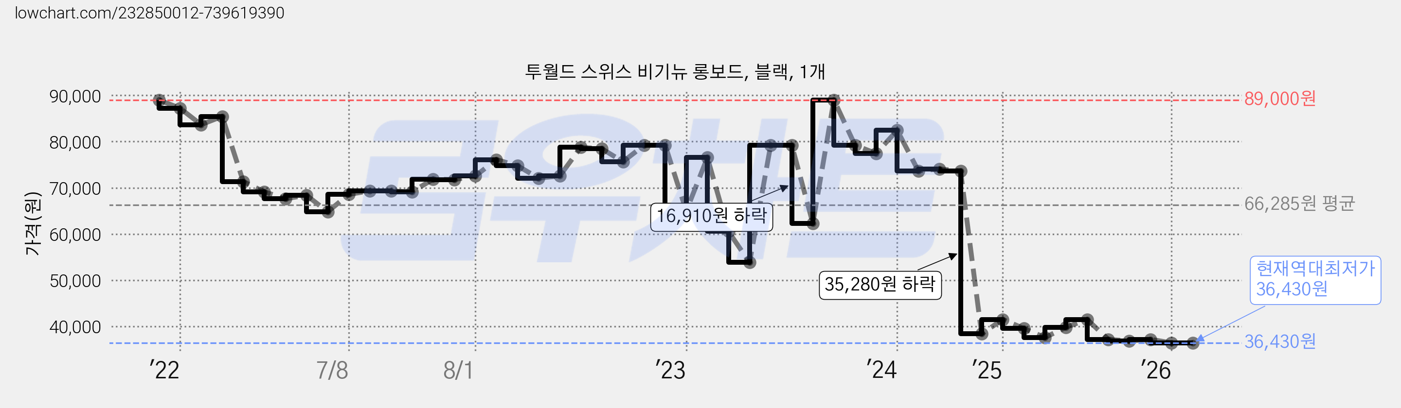 투월드 스위스 비기뉴 롱보드, 블랙, 1개 가격 변동 차트, 현재가 36,430원, 역대최저가