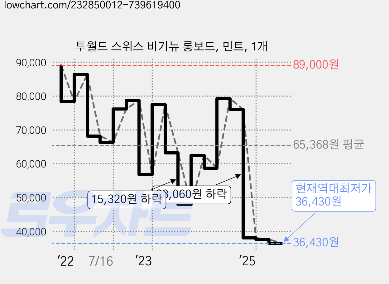 투월드 스위스 비기뉴 롱보드, 민트, 1개 가격 변동 차트, 현재가 36,430원, 역대최저가