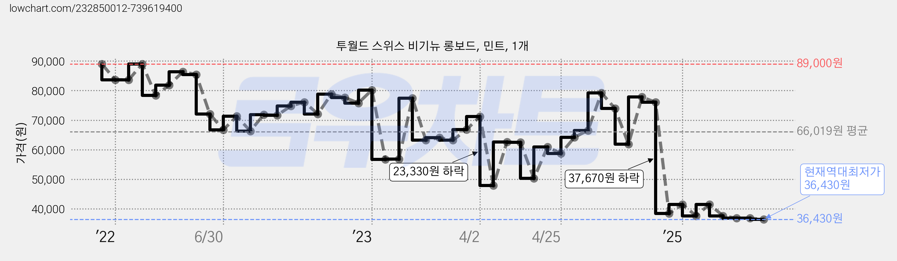 투월드 스위스 비기뉴 롱보드, 민트, 1개 가격 변동 차트, 현재가 36,430원, 역대최저가