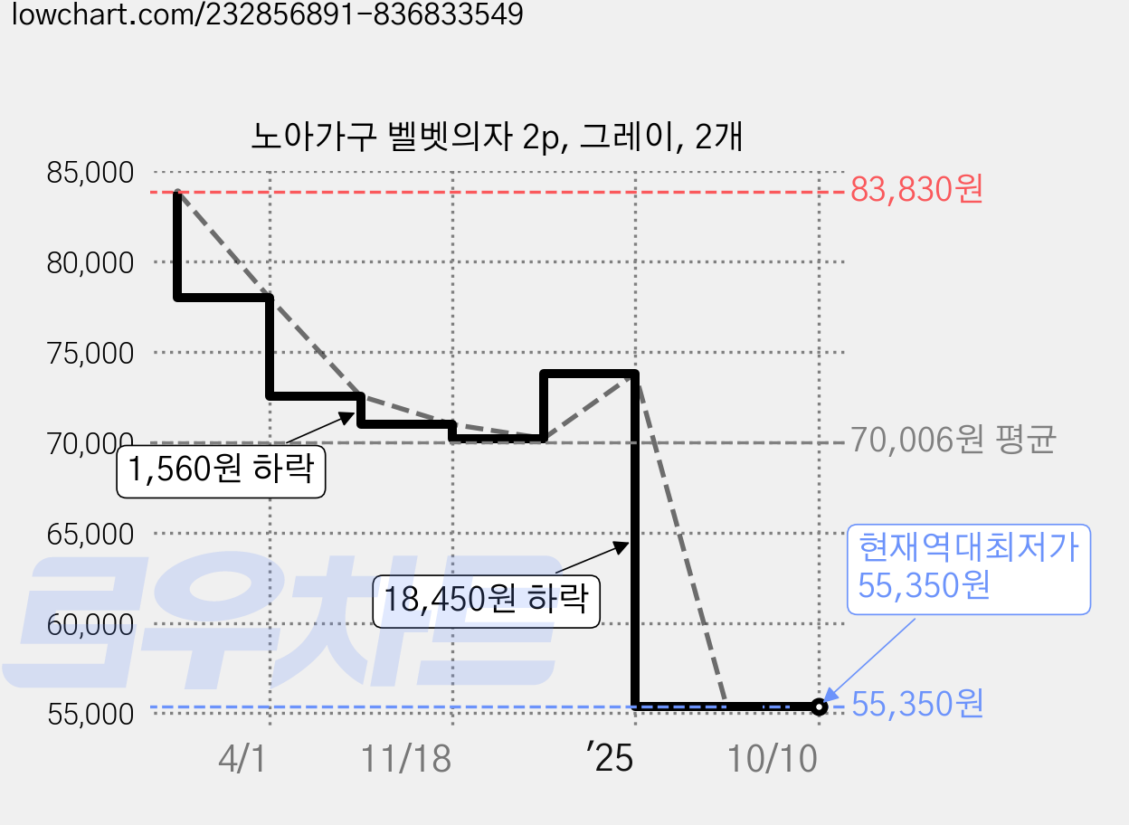 노아가구 벨벳의자 2p, 그레이, 2개 가격 변동 차트, 현재가 55,350원, 역대최저가