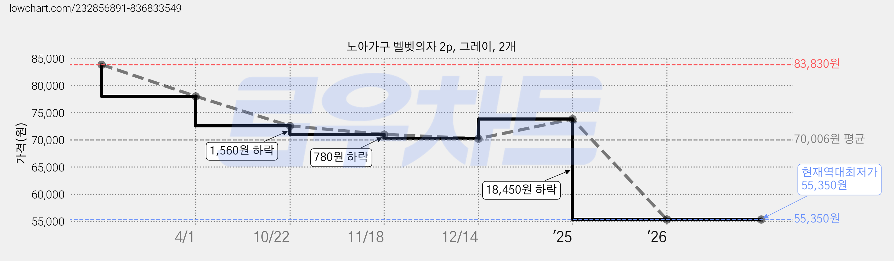 노아가구 벨벳의자 2p, 그레이, 2개 가격 변동 차트, 현재가 55,350원, 역대최저가