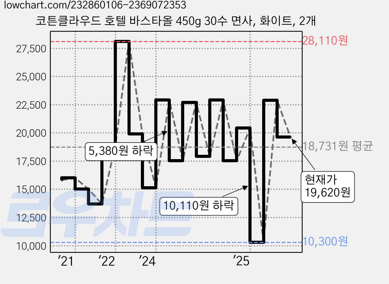 코튼클라우드 호텔 바스타올 450g 30수 면사, 화이트, 2개 가격 변동 차트, 현재가 19,620원, 관측 최저가 10,300원