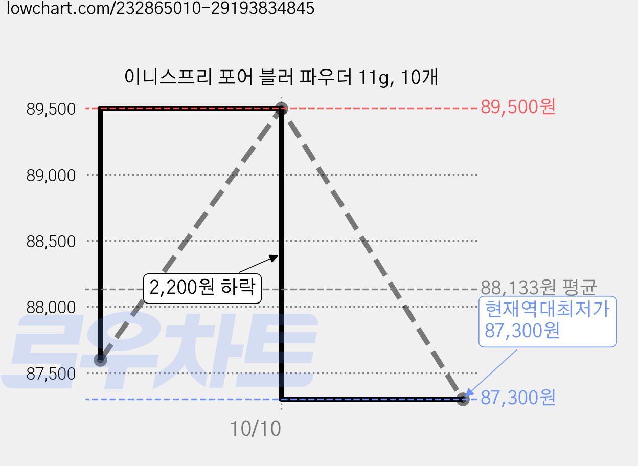 이니스프리 포어 블러 파우더 11g, 10개 가격 변동 차트, 현재가 87,300원, 역대최저가