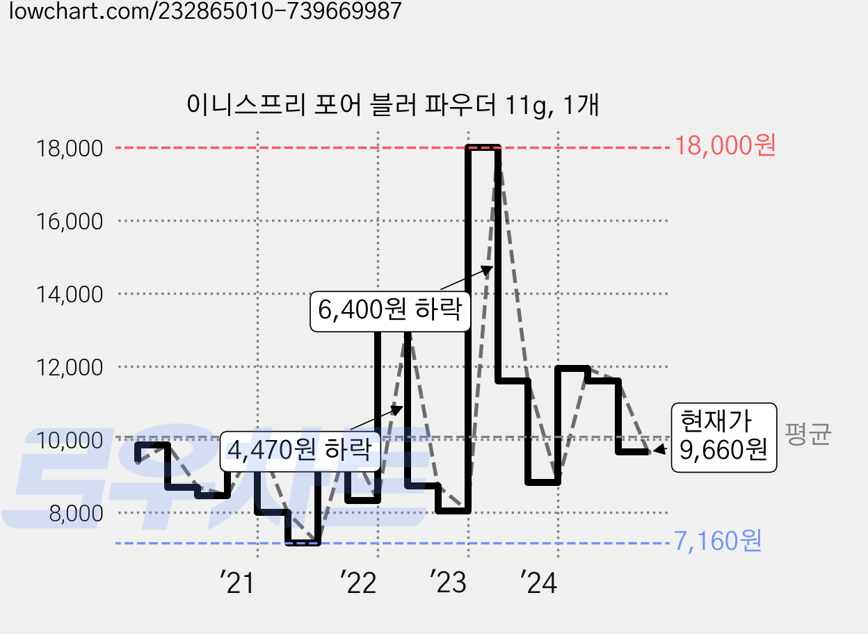 이니스프리 포어 블러 파우더 11g, 1개 가격 변동 차트, 현재가 9,660원, 관측 최저가 7,140원