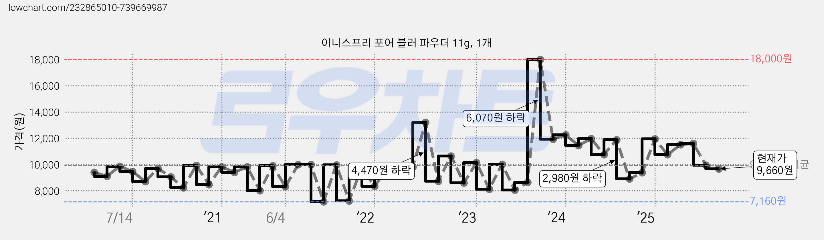 이니스프리 포어 블러 파우더 11g, 1개 가격 변동 차트, 현재가 9,660원, 관측 최저가 7,140원