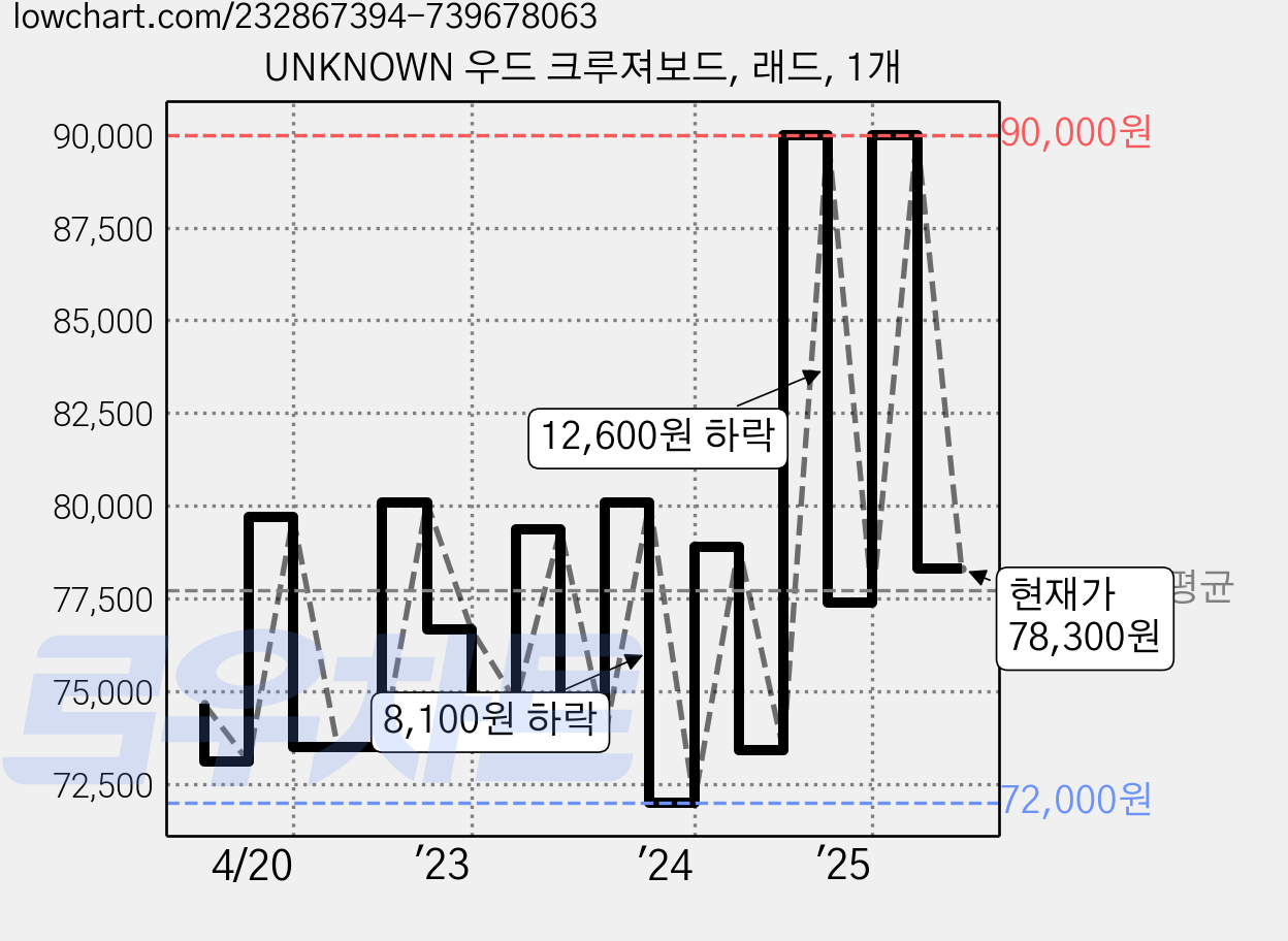 UNKNOWN 우드 크루져보드, 래드, 1개 가격 변동 차트, 현재가 78,300원, 역대최저가
