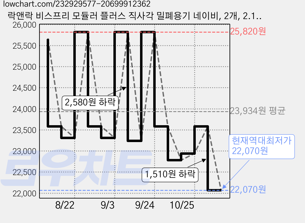 락앤락 비스프리 모듈러 플러스 직사각 밀폐용기 네이비, 2개, 2.1L 가격 변동 차트, 현재가 22,070원, 역대최저가