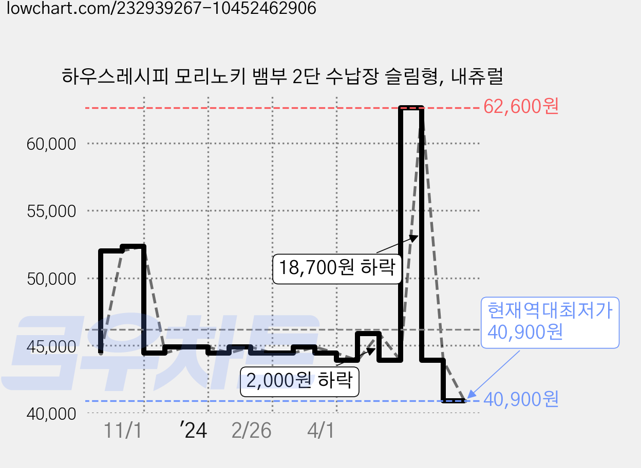 하우스레시피 모리노키 뱀부 2단 수납장 슬림형, 내츄럴 가격 변동 차트, 현재가 40,900원, 역대최저가