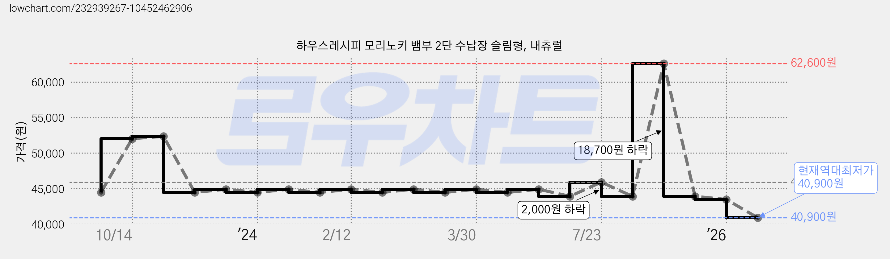 하우스레시피 모리노키 뱀부 2단 수납장 슬림형, 내츄럴 가격 변동 차트, 현재가 40,900원, 역대최저가