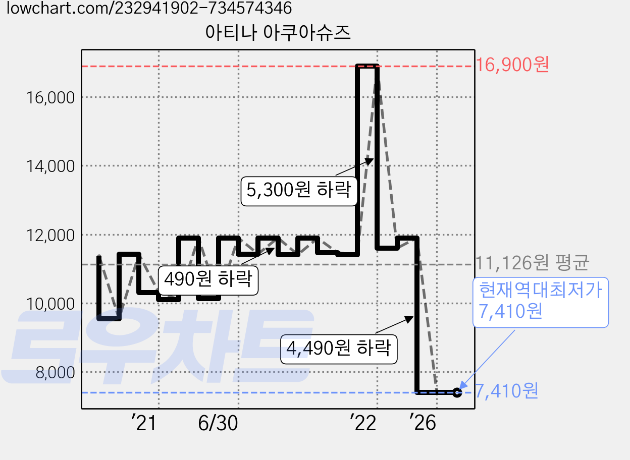 아티나 아쿠아슈즈 가격 변동 차트, 현재가 7,410원, 역대최저가
