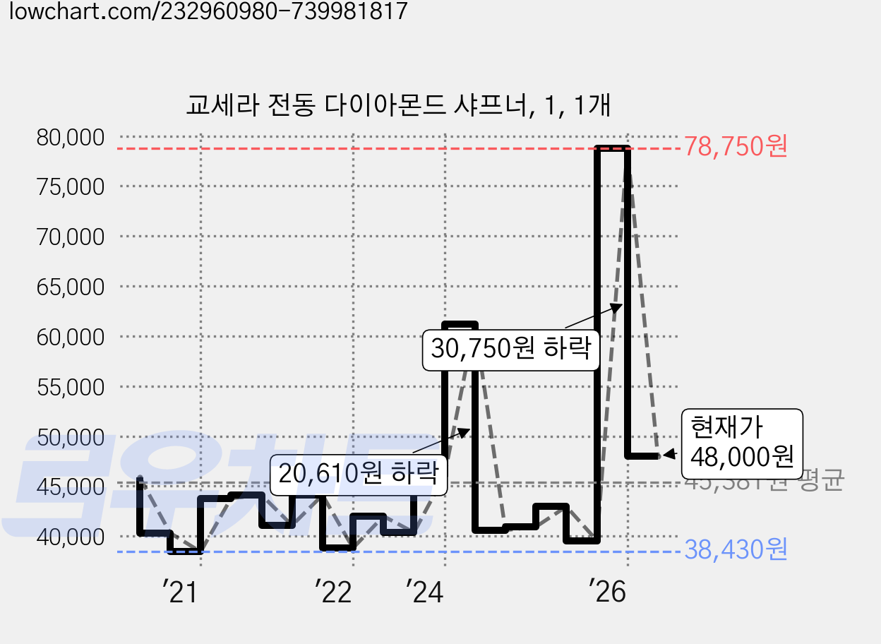 교세라 전동 다이아몬드 샤프너, 1, 1개 가격 변동 차트, 현재가 48,000원, 관측 최저가 37,510원