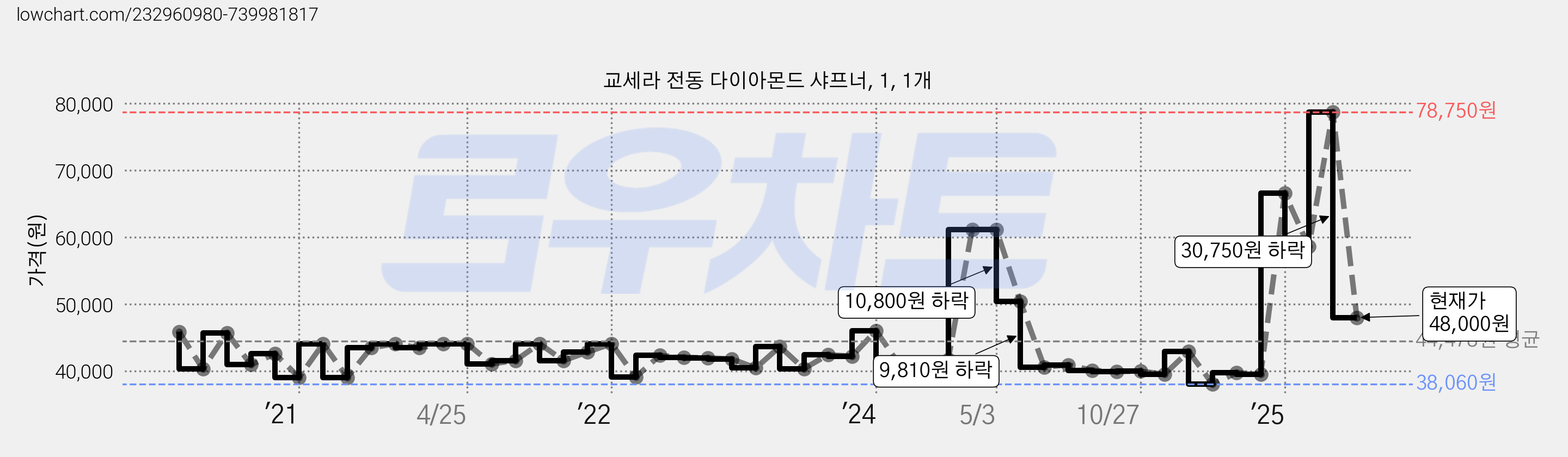 교세라 전동 다이아몬드 샤프너, 1, 1개 가격 변동 차트, 현재가 48,000원, 관측 최저가 37,510원