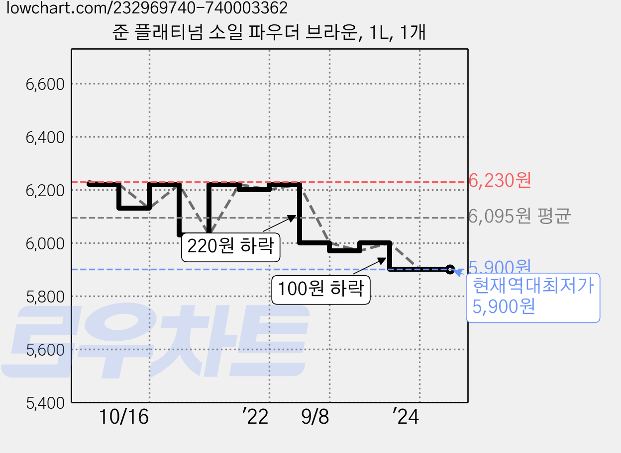 준 플래티넘 소일 파우더 브라운, 1L, 1개 가격 변동 차트, 현재가 5,900원, 역대최저가