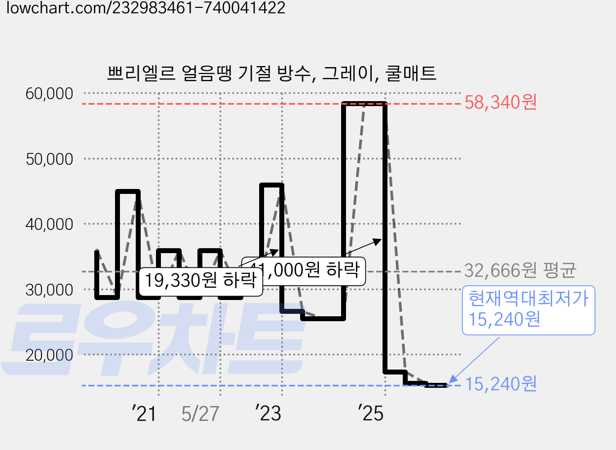 쁘리엘르 얼음땡 기절 방수, 그레이, 쿨매트 가격 변동 차트, 현재가 15,240원, 역대최저가
