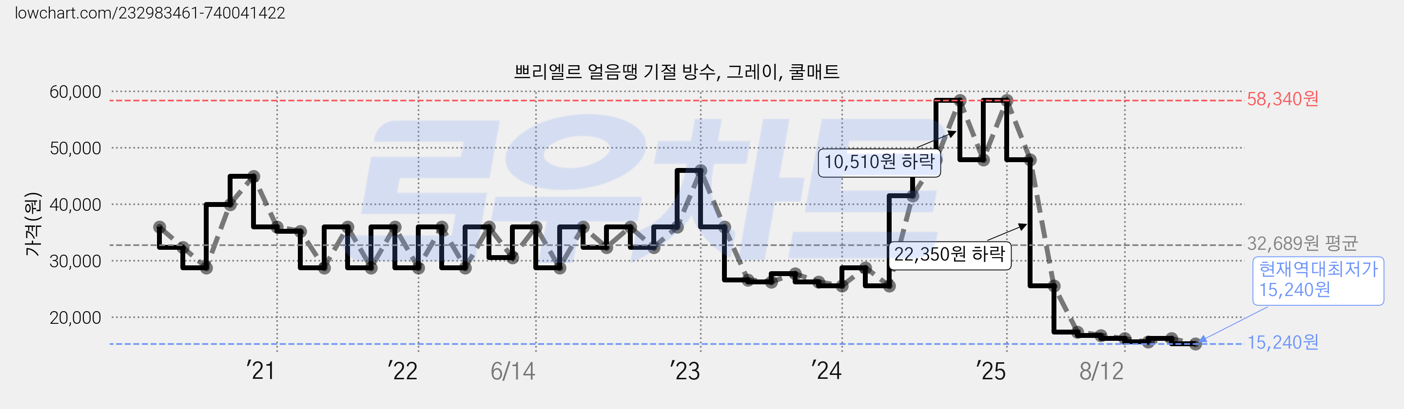 쁘리엘르 얼음땡 기절 방수, 그레이, 쿨매트 가격 변동 차트, 현재가 15,240원, 역대최저가