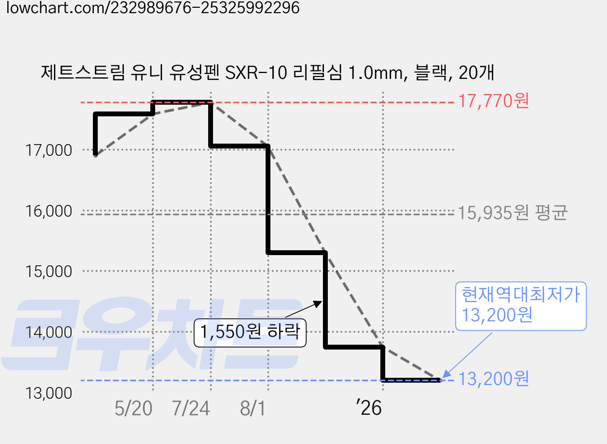 제트스트림 유니 유성펜 SXR-10 리필심 1.0mm, 블랙, 20개 가격 변동 차트, 현재가 13,200원, 역대최저가