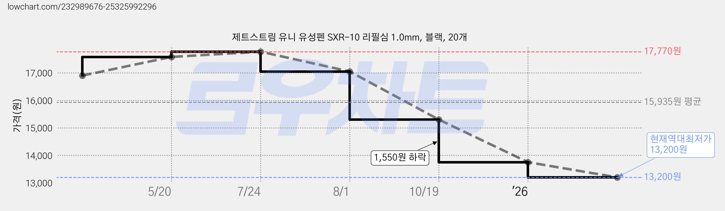 제트스트림 유니 유성펜 SXR-10 리필심 1.0mm, 블랙, 20개 가격 변동 차트, 현재가 13,200원, 역대최저가