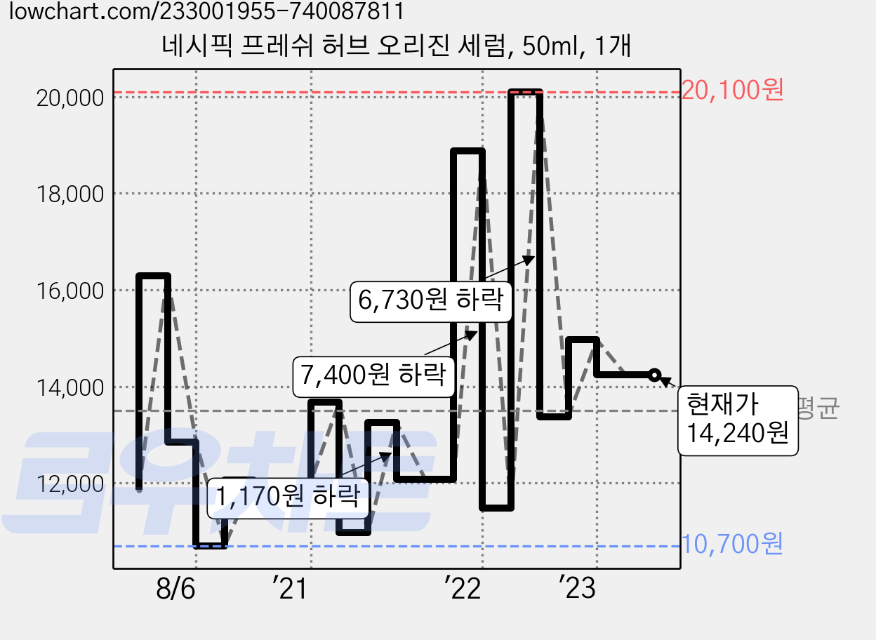 네시픽 프레쉬 허브 오리진 세럼, 50ml, 1개 가격 변동 차트, 현재가 14,240원, 역대최저가