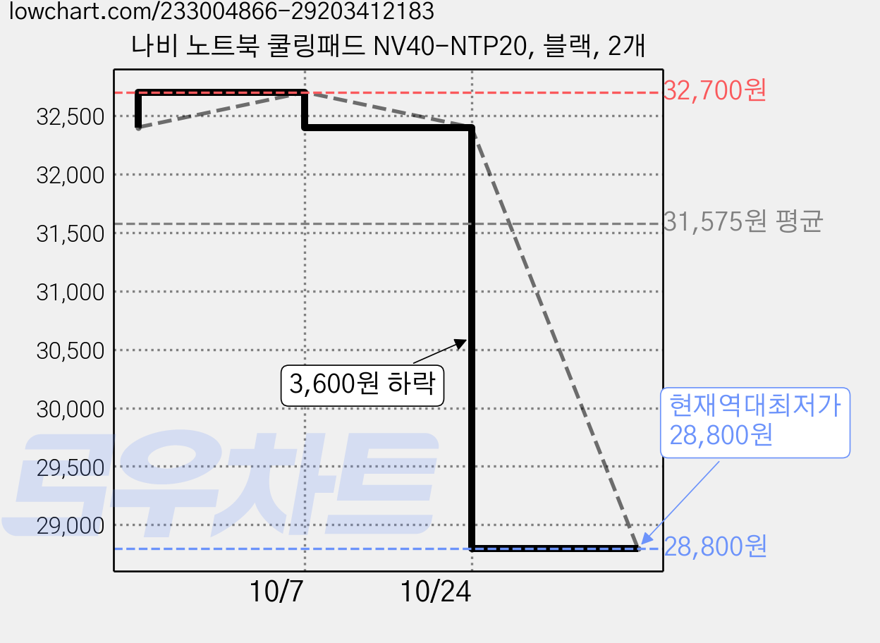 나비 노트북 쿨링패드 NV40-NTP20, 블랙, 2개 가격 변동 차트, 현재가 28,800원, 역대최저가