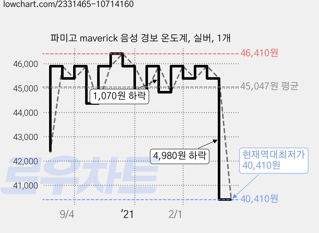 파미고 maverick 음성 경보 온도계, 실버, 1개 가격 변동 차트, 현재가 40,410원, 역대최저가
