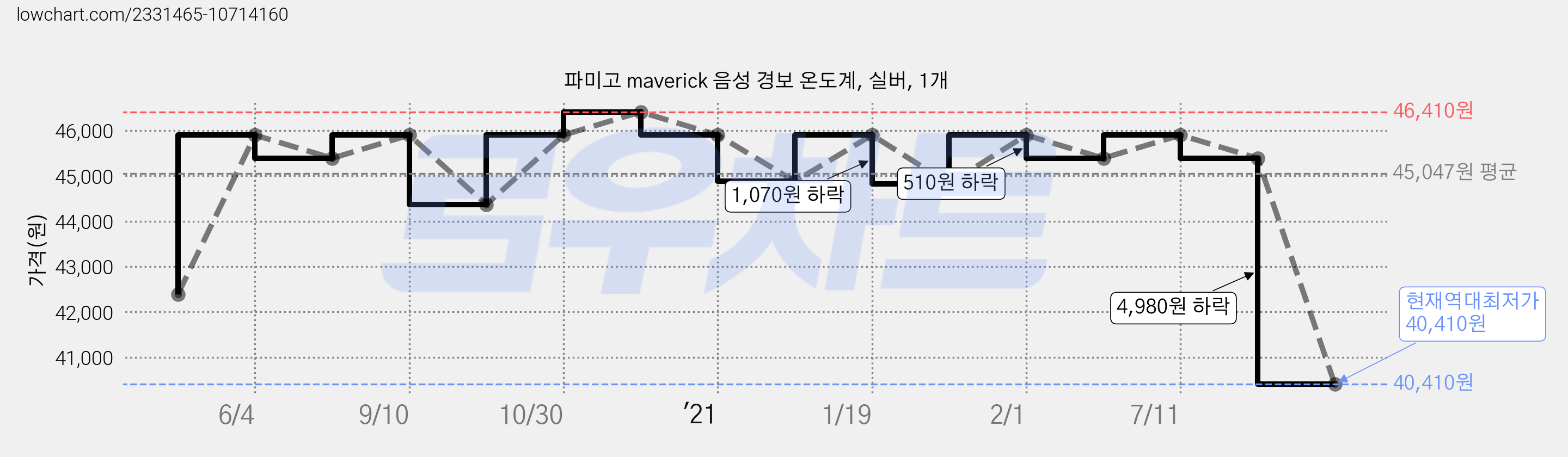 파미고 maverick 음성 경보 온도계, 실버, 1개 가격 변동 차트, 현재가 40,410원, 역대최저가