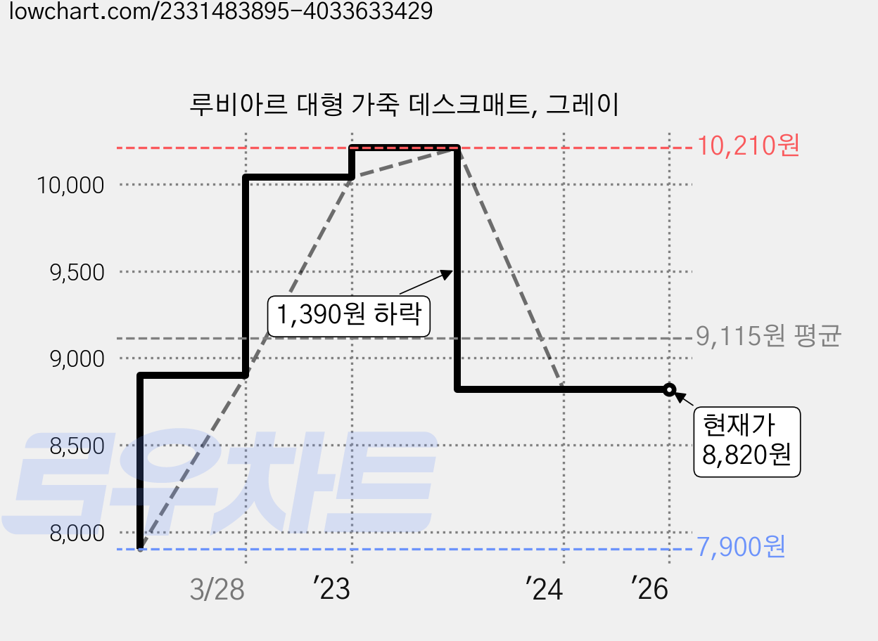 루비아르 대형 가죽 데스크매트, 그레이 가격 변동 차트, 현재가 8,820원, 관측 최저가 7,900원